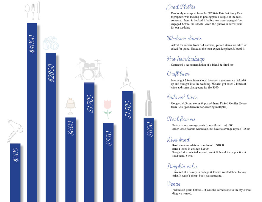 wedding budgets